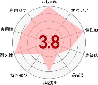 タオルケーキ電報おすすめ度チャート